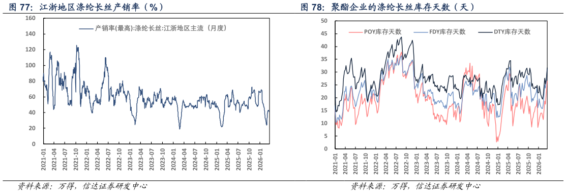 如何了解江浙地区涤纶长丝产销率（%） 聚酯企业的涤纶长丝库存天数（天）