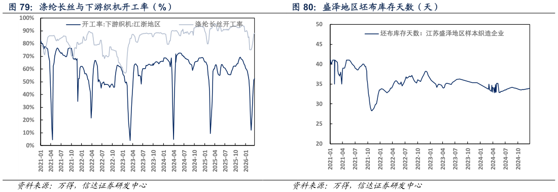 咨询下各位涤纶长丝与下游织机开工率（%） 盛泽地区坯布库存天数（天）