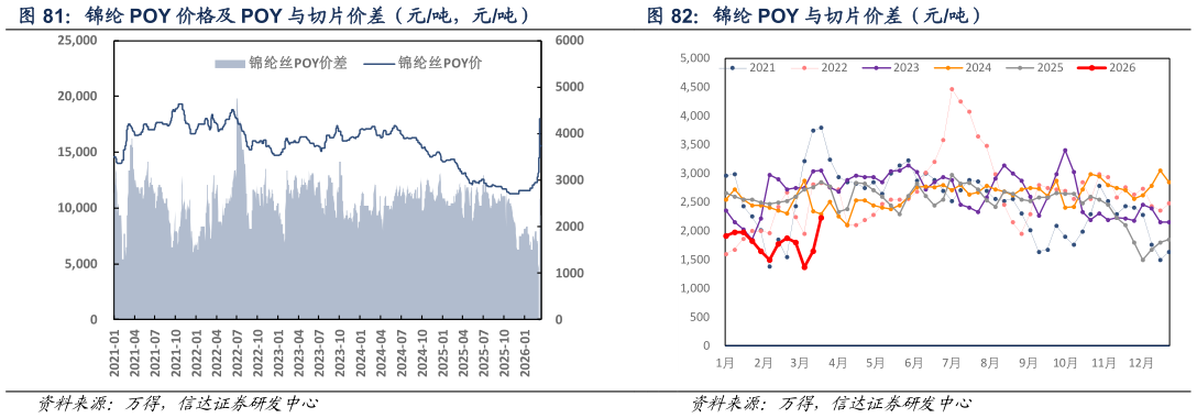 我想了解一下锦纶 POY 价格及 POY 与切片价差（元吨，元吨） 锦纶 POY 与切片价差（元吨）