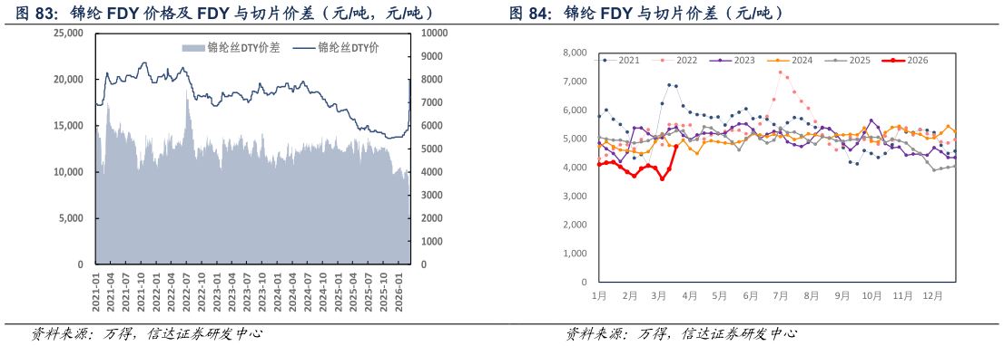 如何了解锦纶 FDY 与切片价差（元吨）