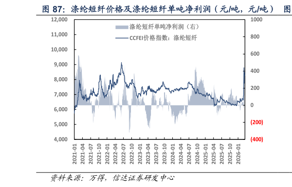 如何看待涤纶短纤价格及涤纶短纤单吨净利润（元吨，元吨）     涤纶短纤单吨净利润（元吨）