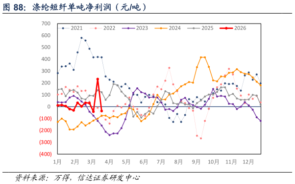 如何解释涤纶短纤单吨净利润（元吨）