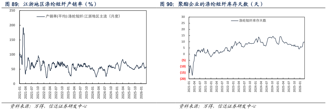咨询大家江浙地区涤纶短纤产销率（%） 聚酯企业的涤纶短纤库存天数（天）
