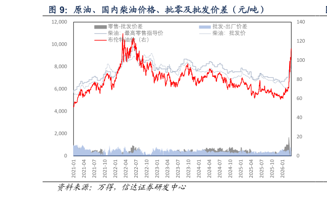 咨询大家原油、国内柴油价格、批零及批发价差（元吨）
