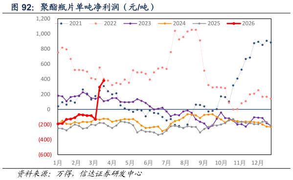 如何解释聚酯瓶片单吨净利润（元吨）