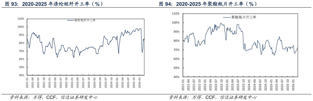 我想了解一下2020-2025 年涤纶短纤开工率（%） 2020-2025 年聚酯瓶片开工率（%）