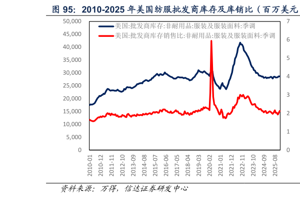 想问下各位网友2010-2025 年美国纺服批发商库存及库销比（百万美元）  2010-2025 年美国服装价格指数（点）