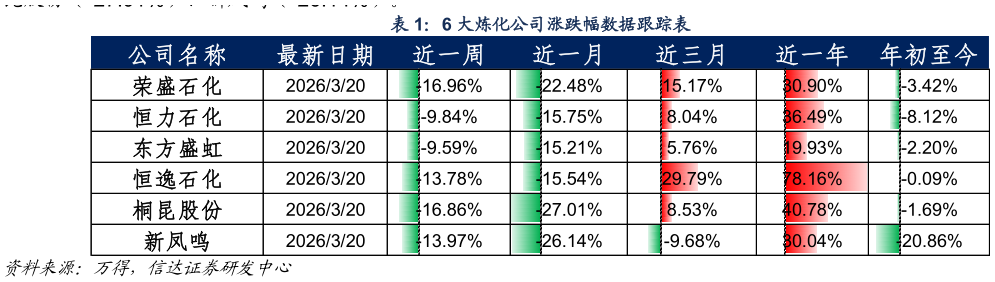 咨询大家6 大炼化公司涨跌幅数据跟踪表
