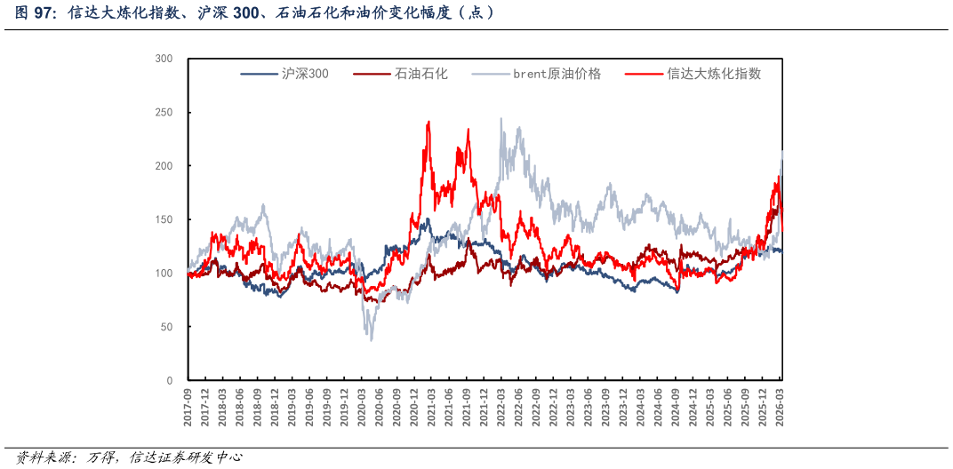 我想了解一下信达大炼化指数、沪深 300、石油石化和油价变化幅度（点）