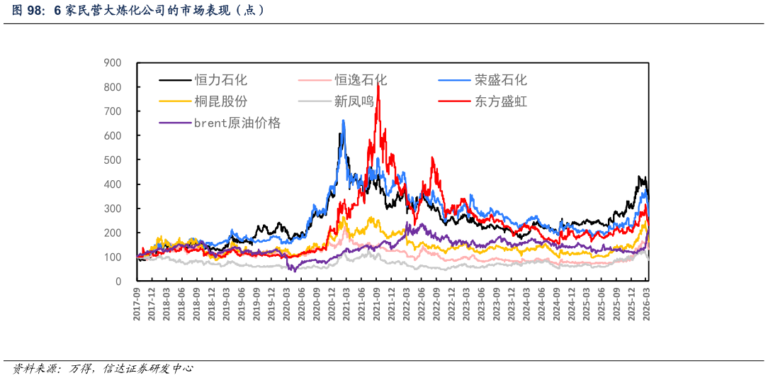 你知道6 家民营大炼化公司的市场表现（点）