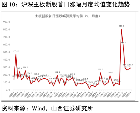 我想了解一下沪深主板新股首日涨幅月度均值变化趋势