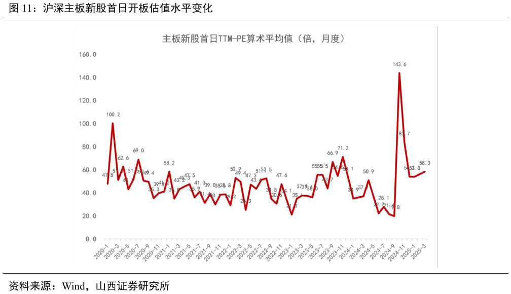 如何了解沪深主板新股首日开板估值水平变化