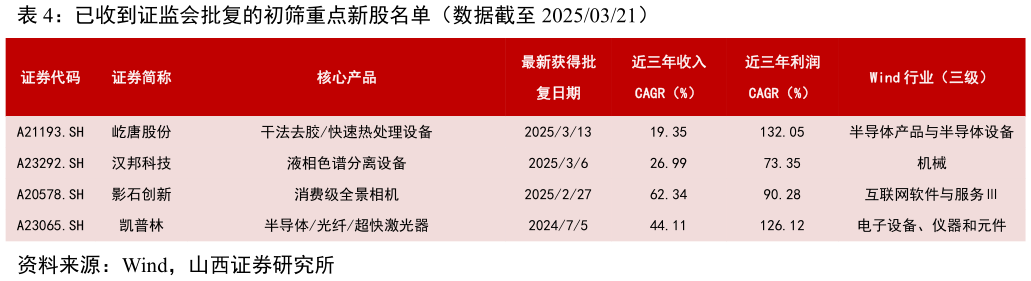 如何了解已收到证监会批复的初筛重点新股名单（数据截至 20250321）
