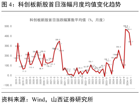 咨询大家科创板新股首日涨幅月度均值变化趋势
