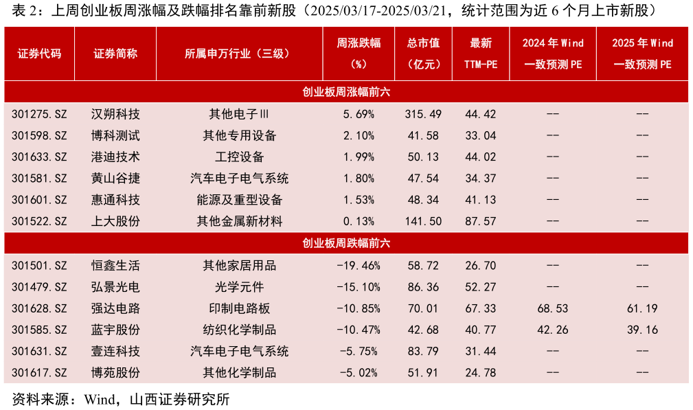 如何才能上周创业板周涨幅及跌幅排名靠前新股（20250317-20250321，统计范围为近 6 个月上市新股）