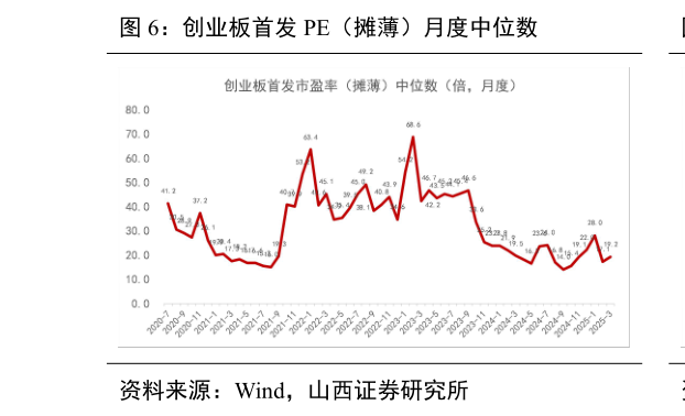各位网友请教一下创业板首发 PE（摊薄）月度中位数