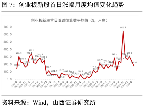 如何了解创业板新股首日涨幅月度均值变化趋势