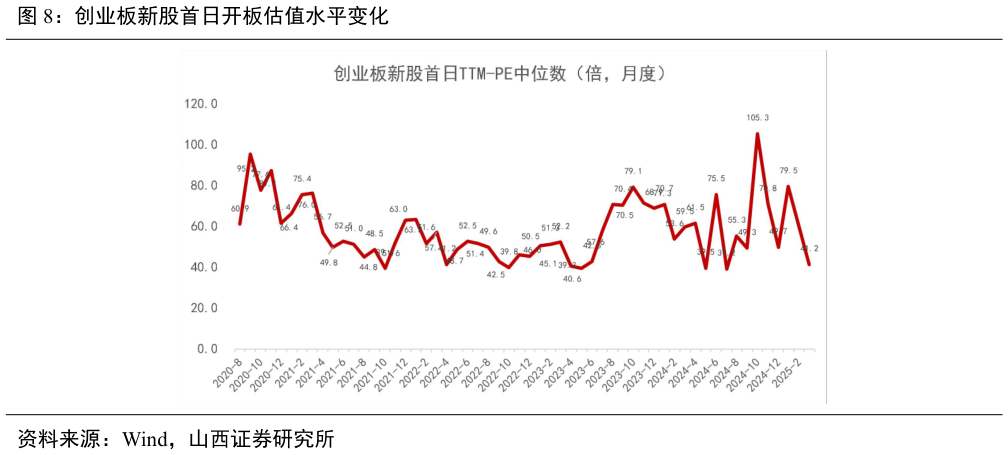 如何看待创业板新股首日开板估值水平变化
