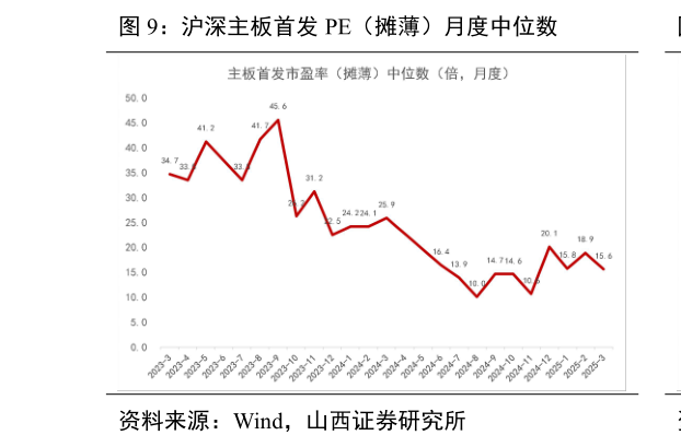 如何解释沪深主板首发 PE（摊薄）月度中位数