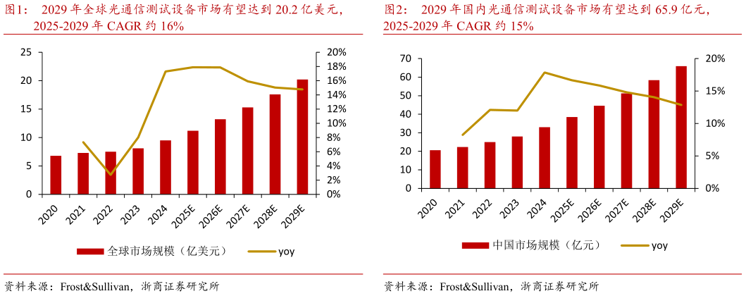 一起讨论下2029 年全球光通信测试设备市场有望达到 20.2 亿美元， 2029 年国内光通信测试设备市场有望达到 65.9 亿元，