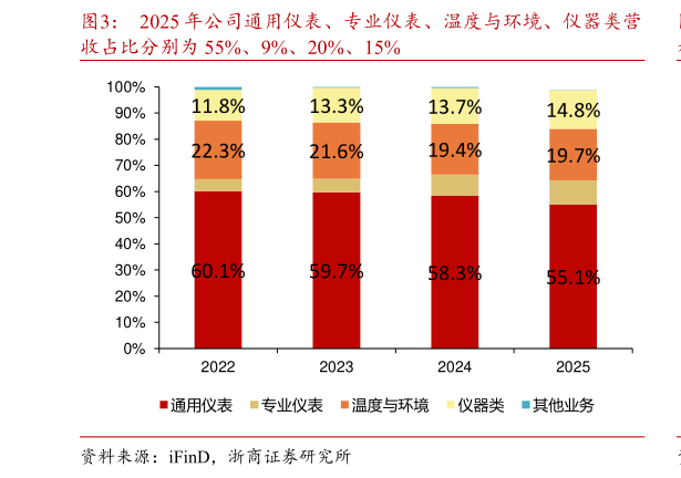 怎样理解2025 年公司通用仪表、专业仪表、温度与环境、仪器类营