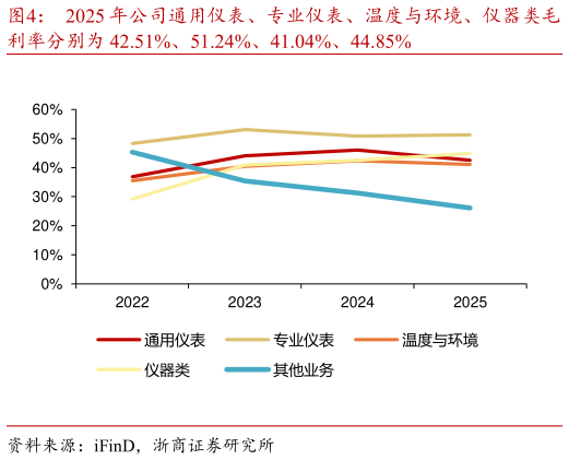 咨询大家2025 年公司通用仪表、专业仪表、温度与环境、仪器类毛
