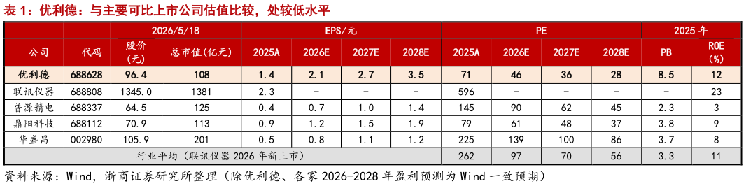 咨询下各位优利德：与主要可比上市公司估值比较，处较低水平