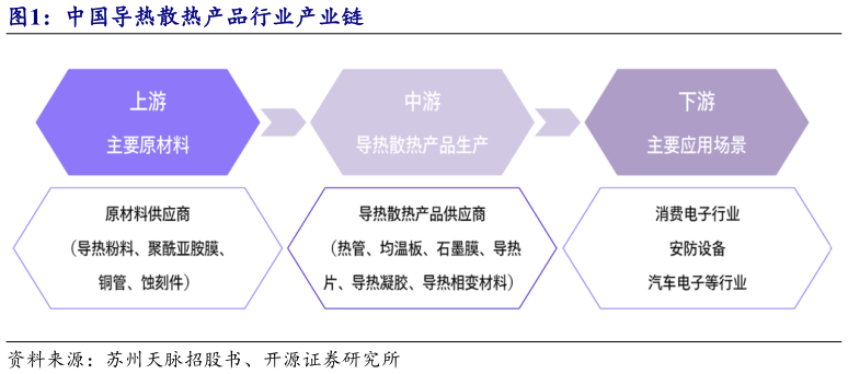 如何才能中国导热散热产品行业产业链