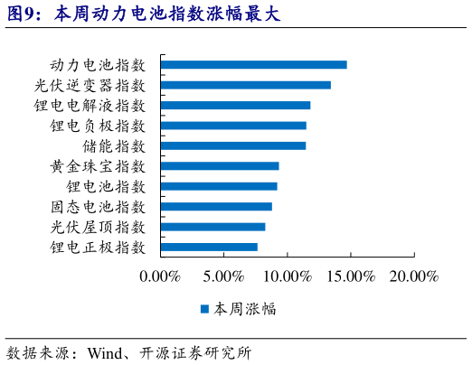 如何解释本周动力电池指数涨幅最大