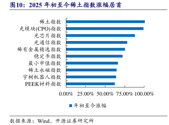 谁知道2025 年初至今稀土指数涨幅居首