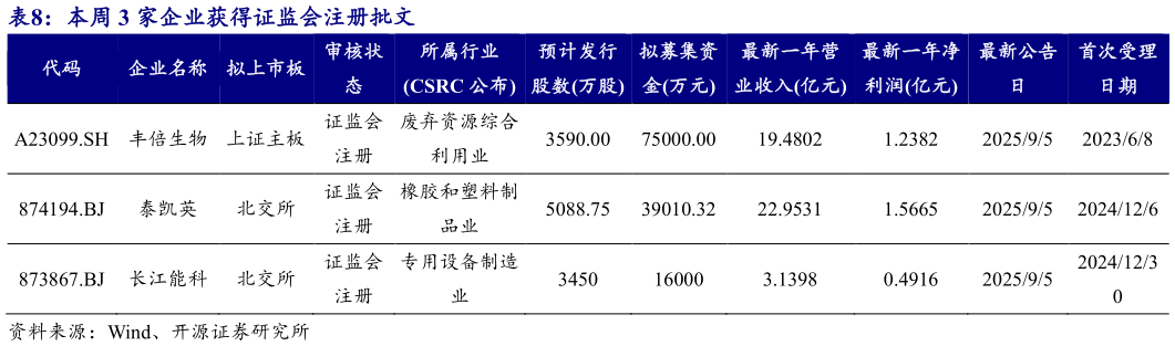 谁能回答本周 3 家企业获得证监会注册批文