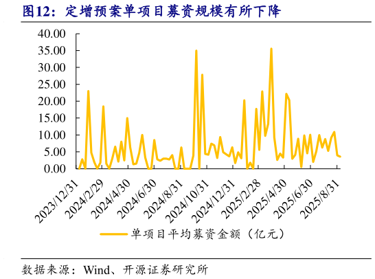 我想了解一下定增预案单项目募资规模有所下降