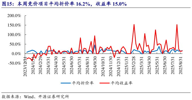 怎样理解本周竞价项目平均折价率 16.2%，收益率 15.0%