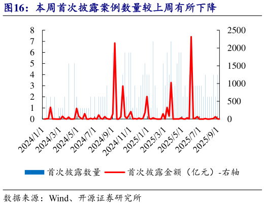想关注一下本周首次披露案例数量较上周有所下降
