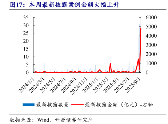 如何了解本周最新披露案例金额大幅上升