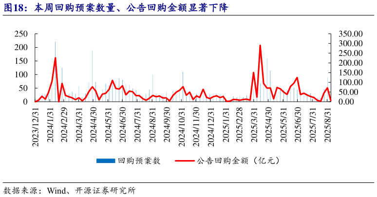 如何了解本周回购预案数量、公告回购金额显著下降