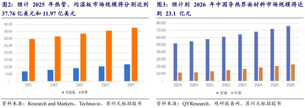 你知道预计到  2026  年中国导热界面材料市场规模将达