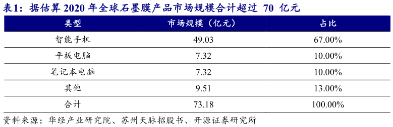 请问一下据估算 2020 年全球石墨膜产品市场规模合计超过  70  亿元