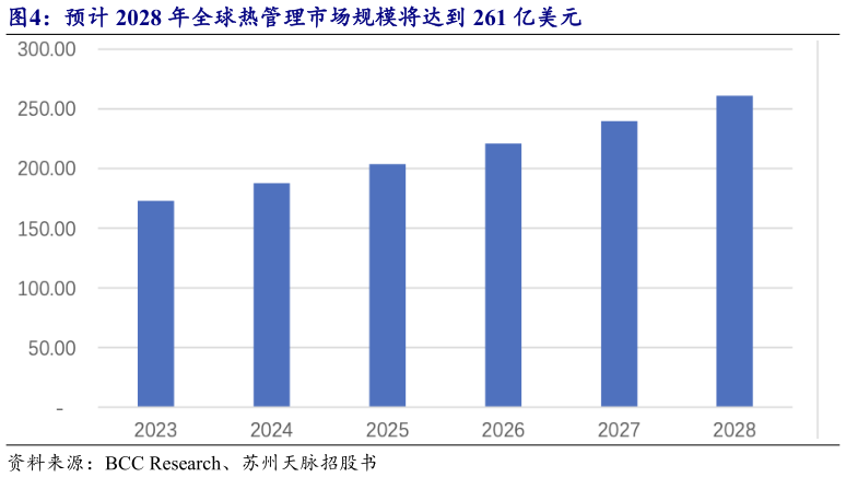 谁知道预计 2028 年全球热管理市场规模将达到 261 亿美元