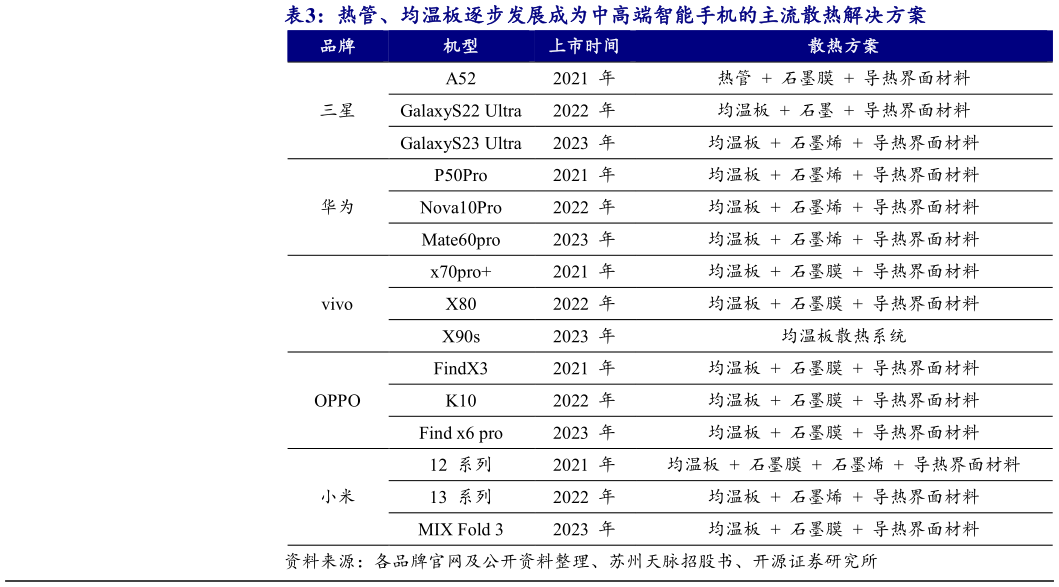 各位网友请教一下热管、均温板逐步发展成为中高端智能手机的主流散热解决方案