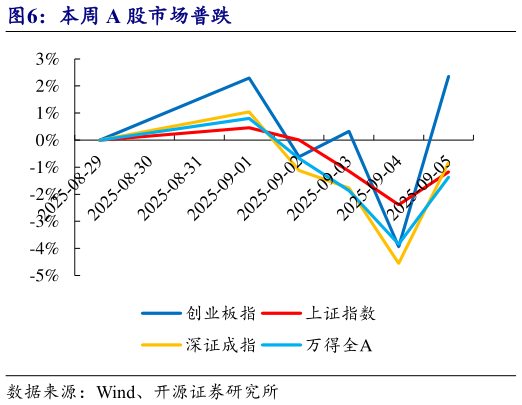 如何才能本周 A 股市场普跌