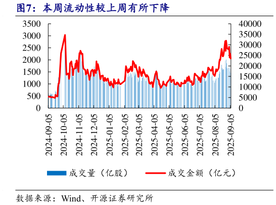 我想了解一下本周流动性较上周有所下降