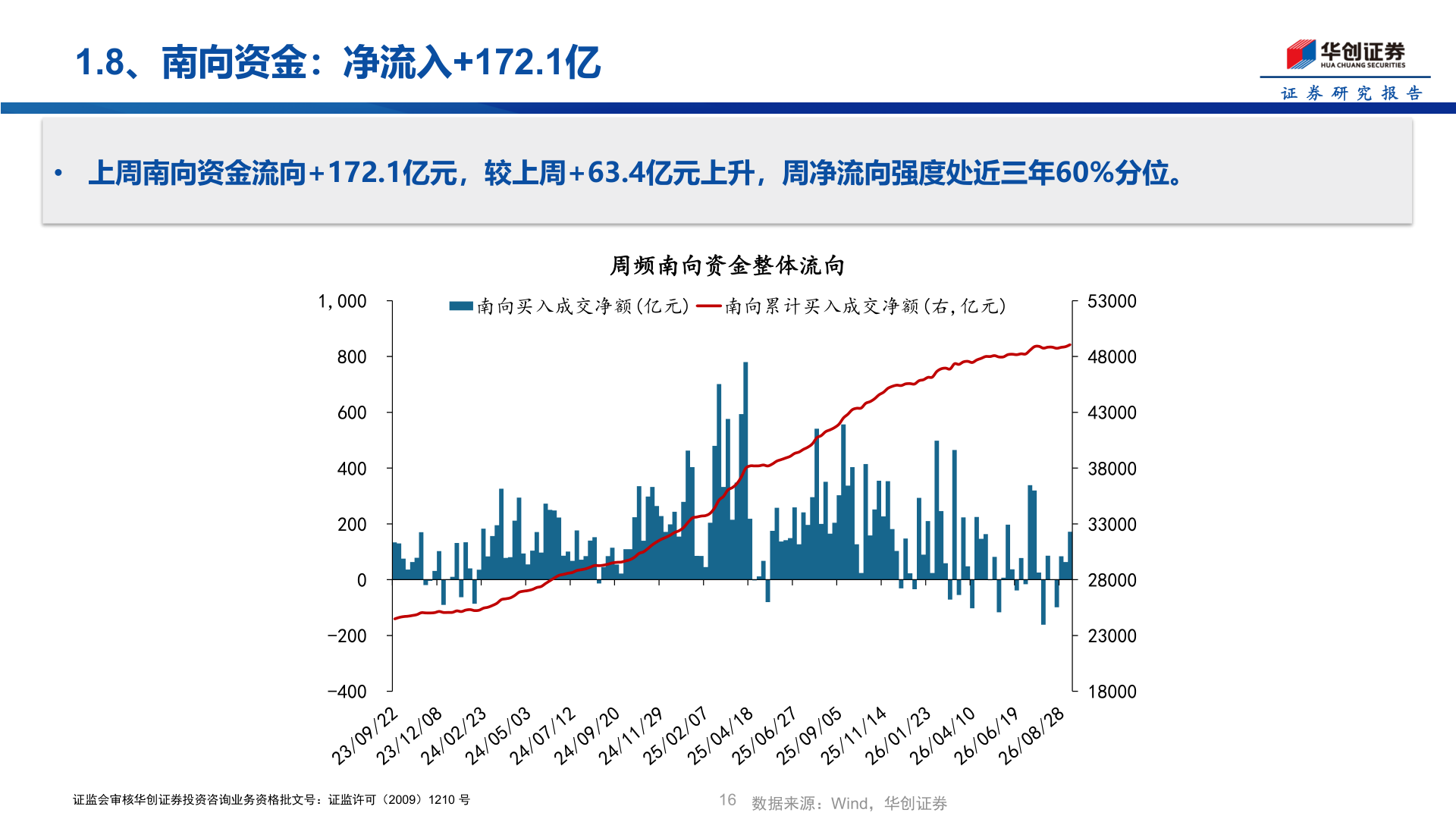 如何看待1.8、南向资金：净流入+172.1亿