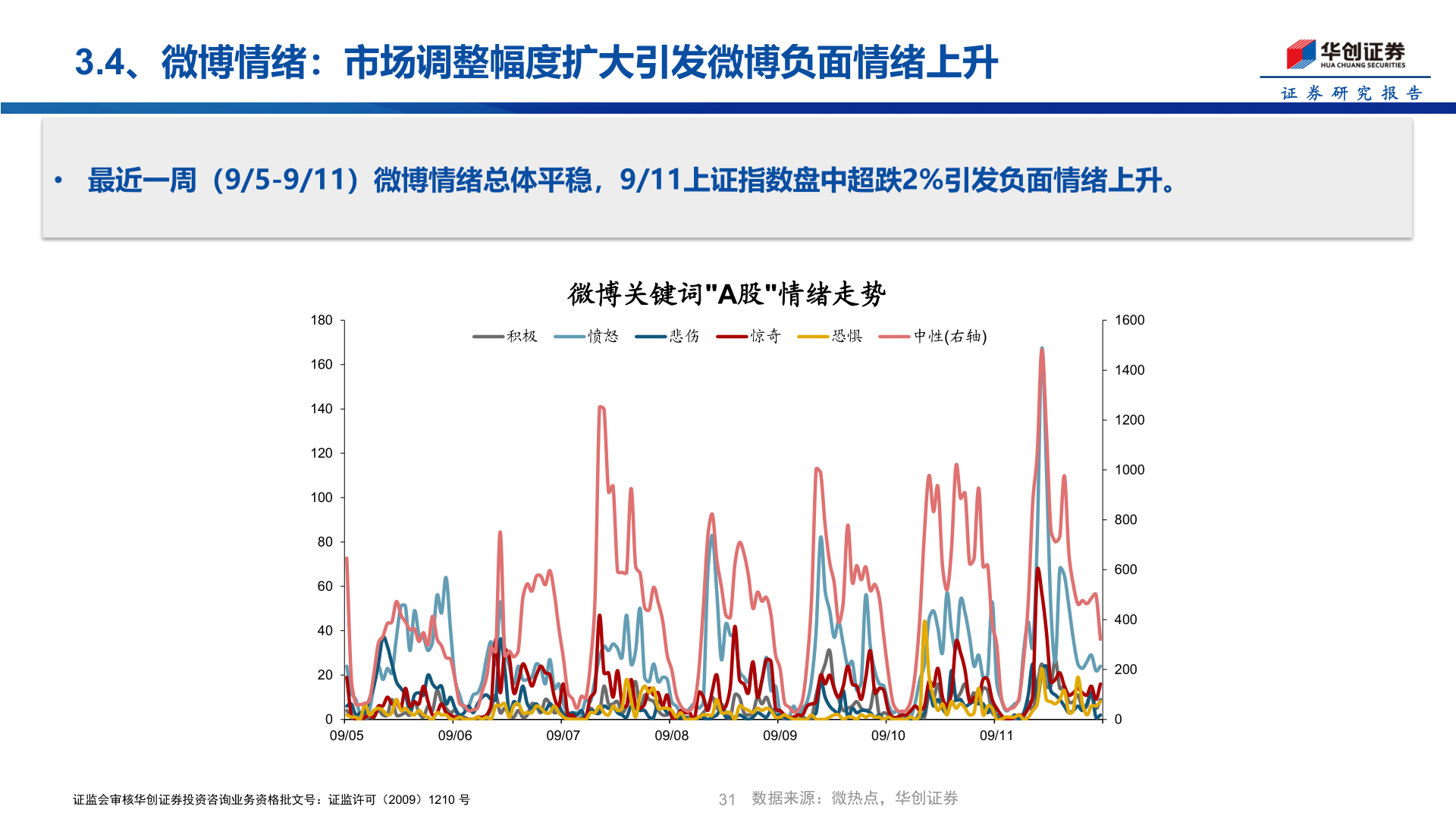 谁能回答3.4、微博情绪：市场调整幅度扩大引发微博负面情绪上升