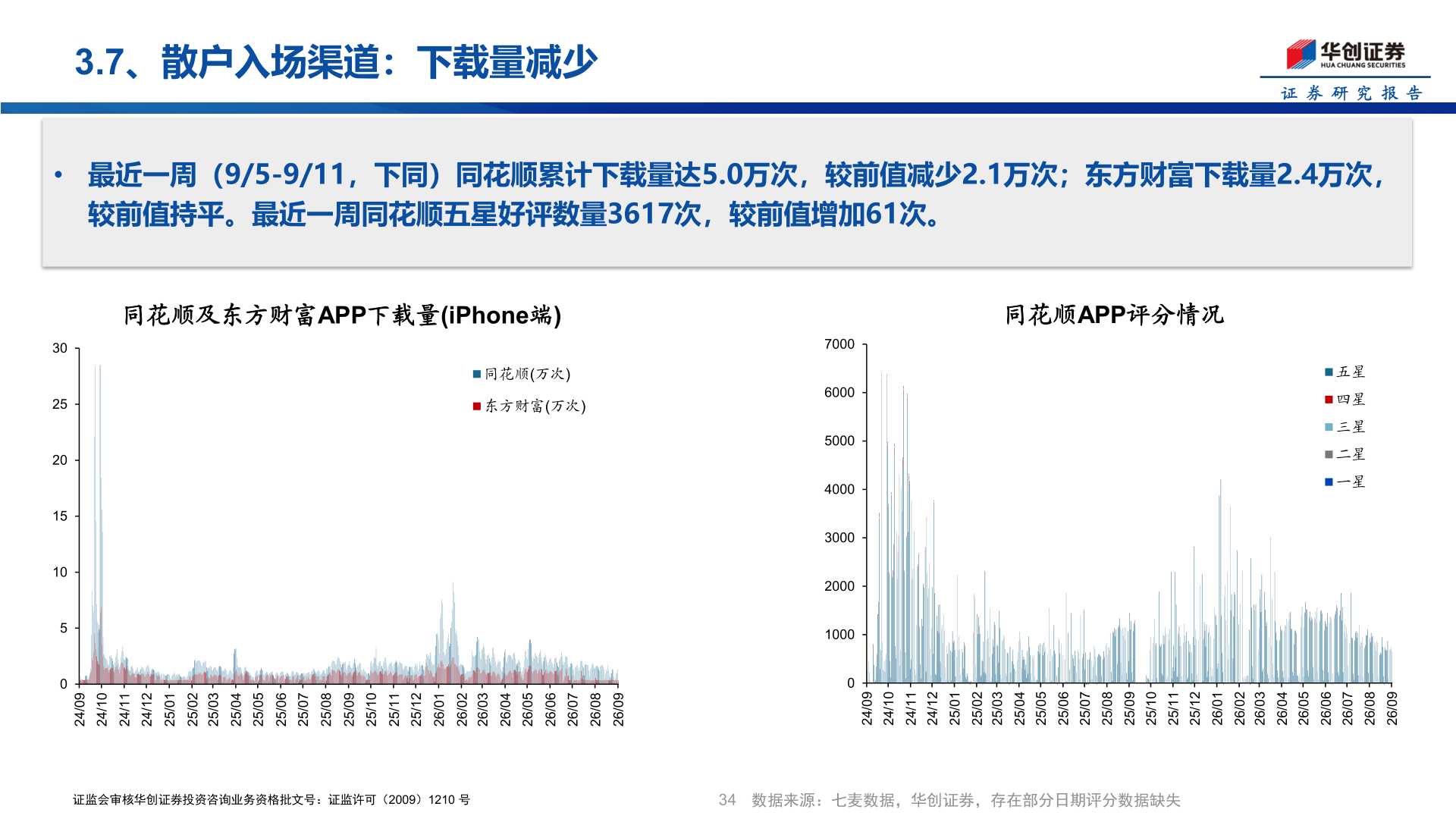 怎样理解3.7、散户入场渠道：下载量减少