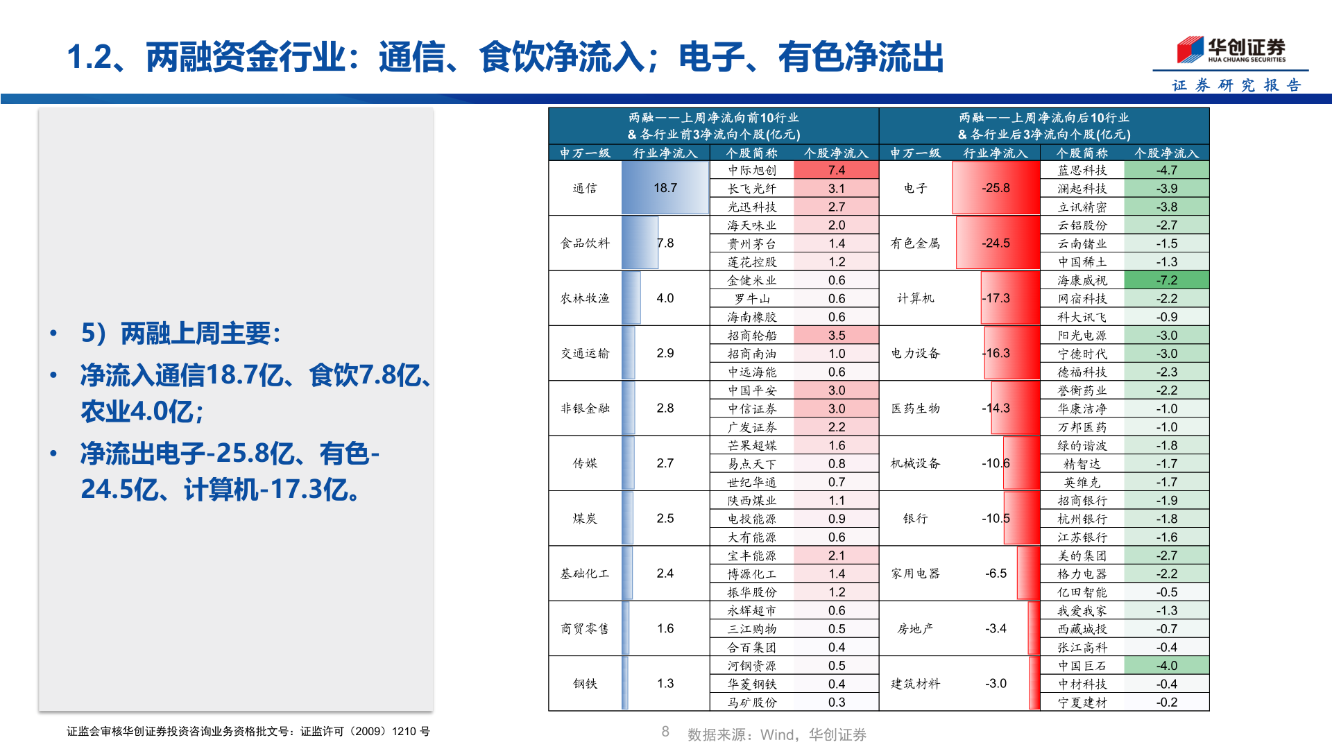 我想了解一下1.2、两融资金行业：通信、食饮净流入；电子、有色净流出