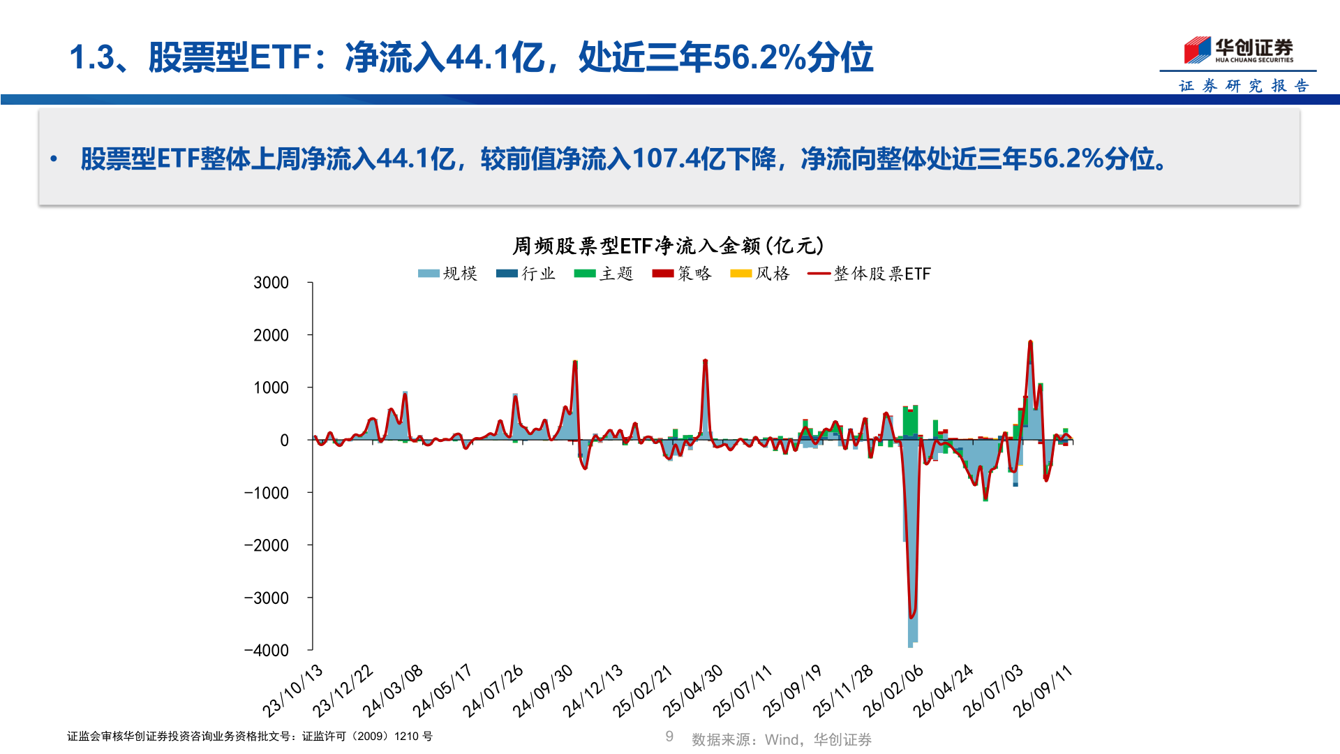 谁知道1.3、股票型ETF：净流入44.1亿，处近三年56.2%分位