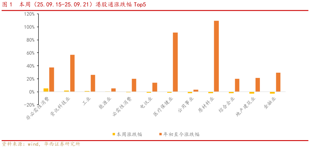 如何看待本周（25.09.15-25.09.21）港股通涨跌幅 Top5