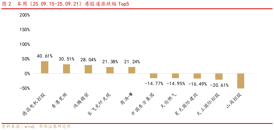 我想了解一下本周（25.09.15-25.09.21）港股通涨跌幅 Top5