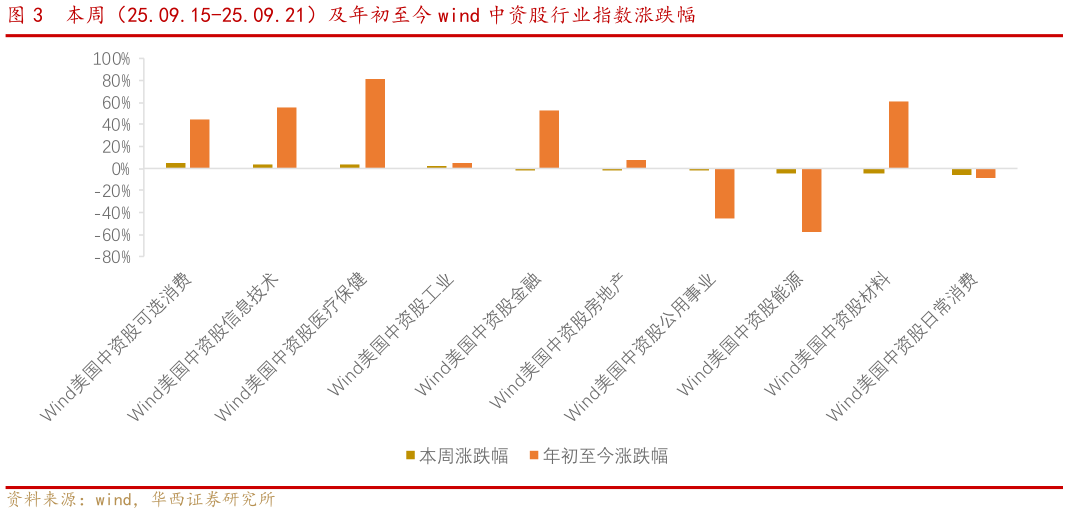 请问一下本周（25.09.15-25.09.21）及年初至今 wind 中资股行业指数涨跌幅